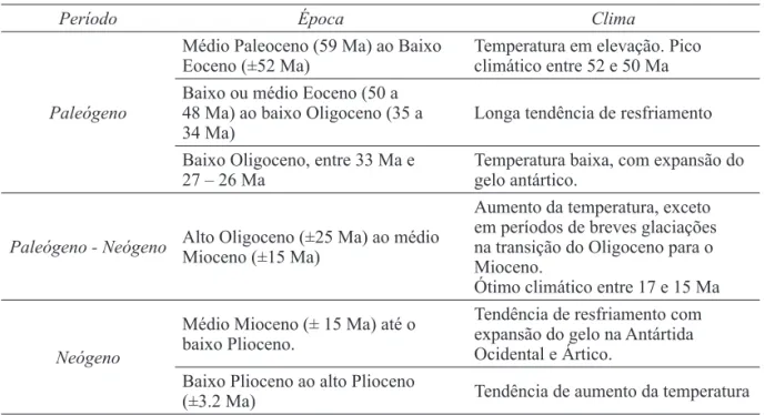 TABELA 1 – Clima global durante o Cenozóico. Adaptado de ZACHOS et al. (2001).
