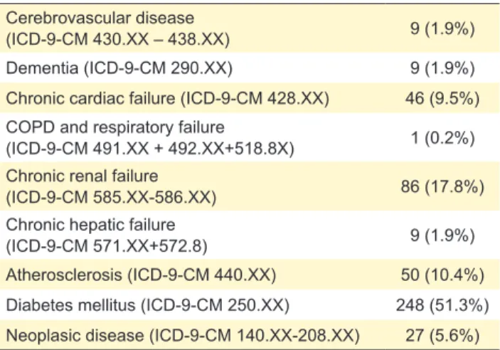 Table 1 – Skin and soft tissue infections of patients treated with  oxazolidinones
