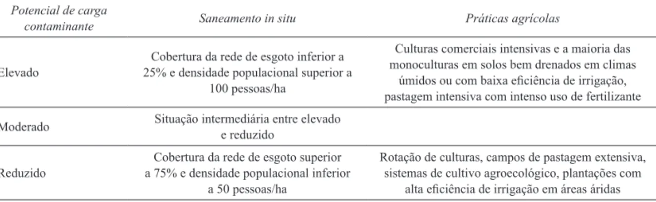 TABELA 4 – Sistema POSH de classificação das fontes difusas de contaminação (FOSTER et al