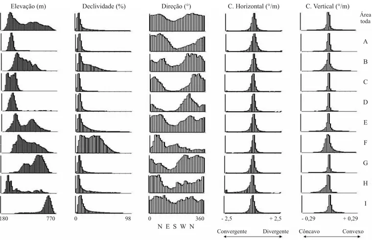 Figura 3.  Distribuição de frequência (f) das variáveis topográficas na totalidade da RPPNSA e nas suas classes de vegetação: A (Caatinga Arbórea-Arbustiva), B (Complexo Arbóreo), C (Caatinga Herbáceo-Lenhosa), D (Complexo Arbóreo-Arbustivo), E (Caatinga A