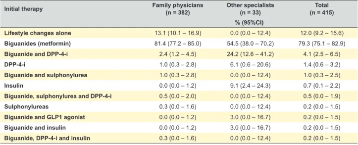 Table 2 – Proportion of patients prescribed each class as part of their initial therapy (alone or in combinations)