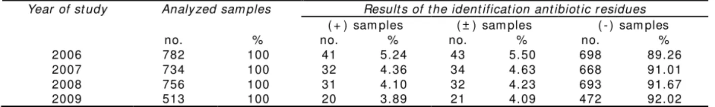 Table 1  Qualit at iv e m icrobial ident ificat ion t est  for ant ibiot ic residues 