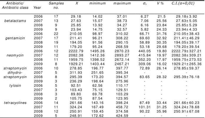 Table 7  Lim it s of t he ant ibiot ic residues in m ilk  for hum an consum pt ion 