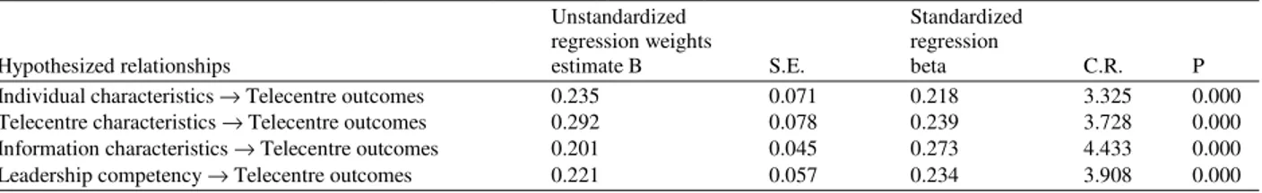 Table 4: Unstandardized and standardized regression weights in the hypothesized path model 
