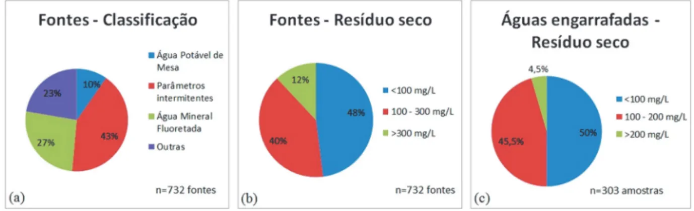 FIGURA 1 – Características das águas minerais brasileiras segundo estudos realizados por QUEIROZ (2004) e  BERTOLO (2006)