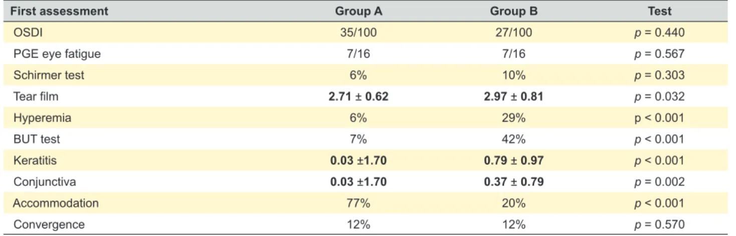 Table 4 - No significant differences in Group A when comparing initial evaluation with evaluation after one month