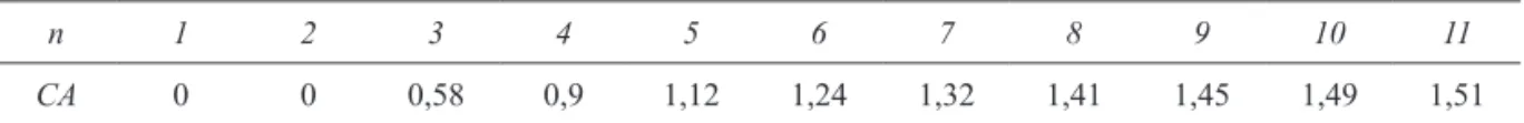 TABELA 4 – Valores de consistência aleatória (CA) em função da ordem da matriz (SAATY 1980).