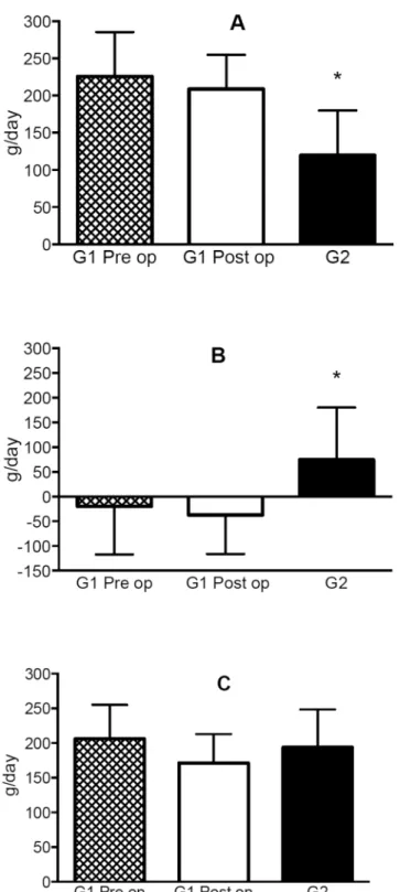 Fig 1. Substrate oxidation in patients submitted to bariatric surgery before and six months after the surgery and in the control group