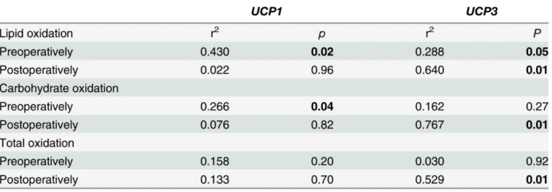 Table 2. Contribution of UCP1 and UCP3 expression to lipid and carbohydrate oxidation.