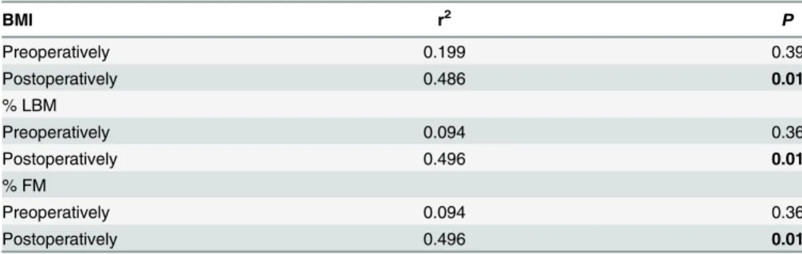 Table 3. Contribution of UCP3 to BMI, percentage of lean body mass (%LBM), and percentage of mass (%FM)