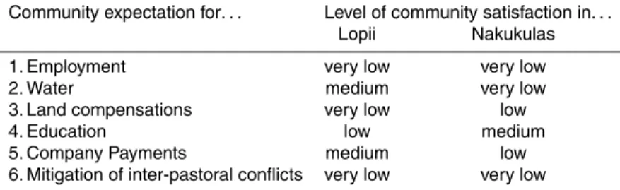 Table 1. Community expectations and level of satisfaction.