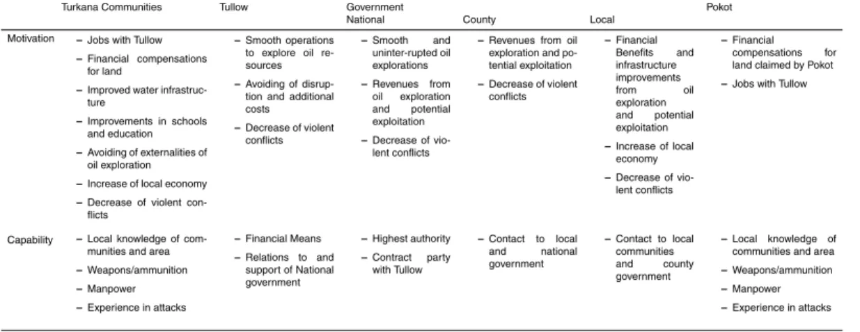 Table 2. Motivation and capability of key actors.