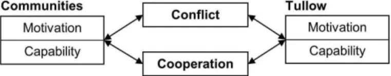 Figure 2. Framework on conflict and cooperation (adapted from Schilling et al., 2012b).