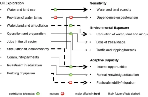 Figure 3. E ff ects of oil exploration on vulnerability of pastoral communities.