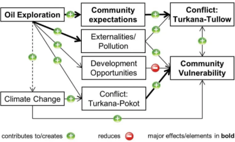 Figure 4. Key interactions between oil, conflict, vulnerability, and climate change.