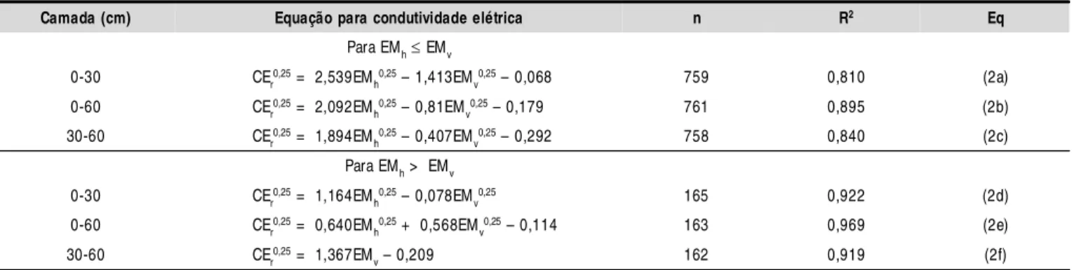 Tabela 1. Conjunto de equações propostas por Rhoades et al. (1989) para estimativa de condutividade elétrica do solo