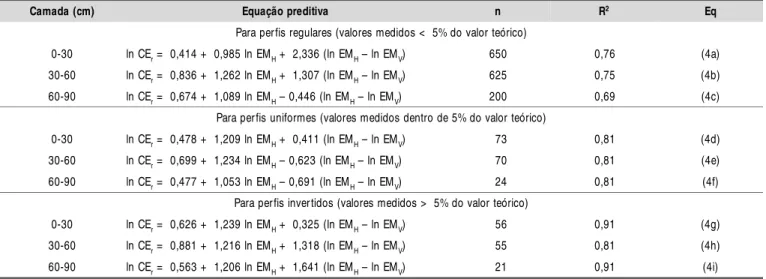 Tabela 2.  Equações de regressão propostas por Rhoades et al. (1999), relacionando-se número de amostras, profundidade e medições com o EM38(5)