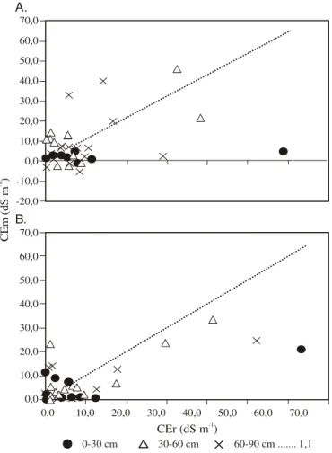 Figura 3.   Relação  colinear  entre  as leituras verticais  e  horizontais  (A),  e remoção de colinearidade (B), para medidas aparentes de condutividade elétrica na área de estudo