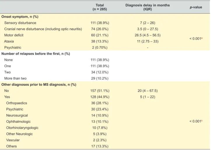 Table 2 – Initial symptoms and first diagnosis
