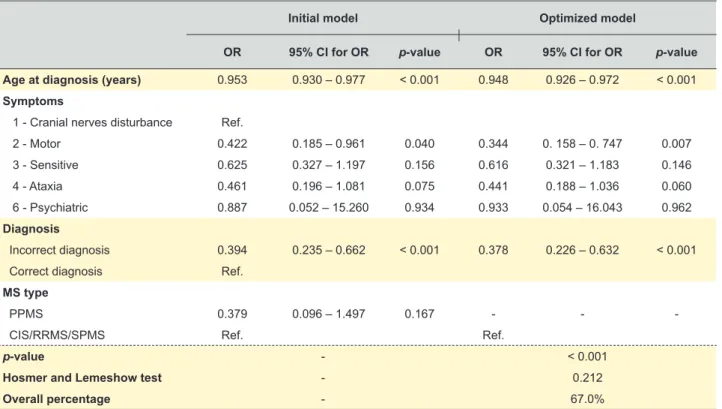 Table 3 – Logistic regression for lower time until diagnosis (≤ 9 months)