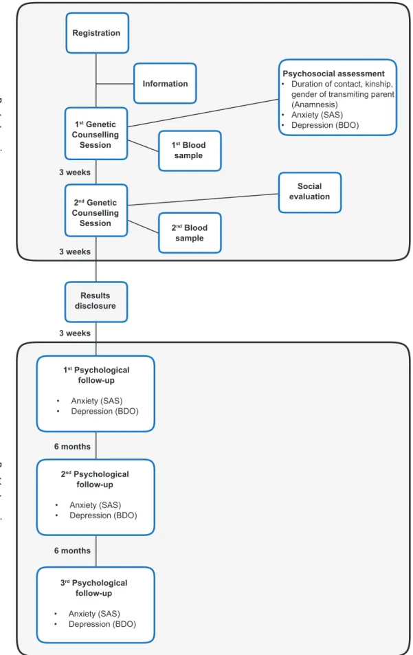 Figure 1 – General protocol of pre-symptomatic testing in use at our centre