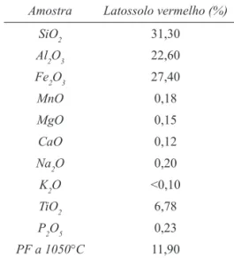 TABELA 2 – Análise química do Latossolo Vermelho. 