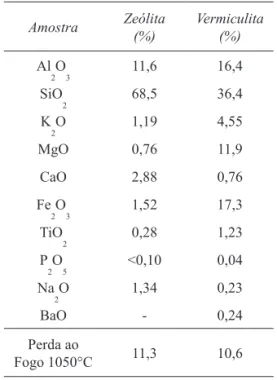 TABELA 6 – Valores de CTC determinados para as  amostras  de  zeólita  e  de  vermiculita  expressos  em  meq.g -1  e  mmol c .dm -3 