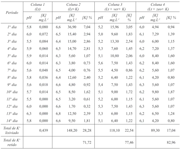 TABELA  7  –  Valores  de  pH,  concentração  (mg.L -1 )  e  porcentagem  de  K +  lixiviado das colunas contendo  somente Latossolo Vermelho (Lt), latossolo com fonte de potássio (Lt+K), vermiculita (Lt+ver+K) e zeólita  (Lt+zeo+K)