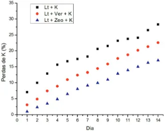 FIGURA  1  –  Curvas  cumulativas  de  perdas  de  po- po-tássio  nos  sistemas  contendo  latossolo  e  fonte  de  potássio  (Lt+K),  latossolo  +  vermiculita  +   potás-sio  (Lt+Ver+K)  e  latossolo  +  zeólita  +  potáspotás-sio  (Lt+Zeo+K).