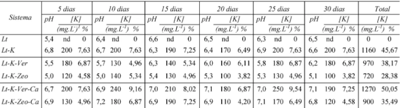TABELA 8 – Valores de pH e concentração de potássio (mg.L -1 ) determinados nas fases solúveis do solo em  períodos entre 5 e 30 dias