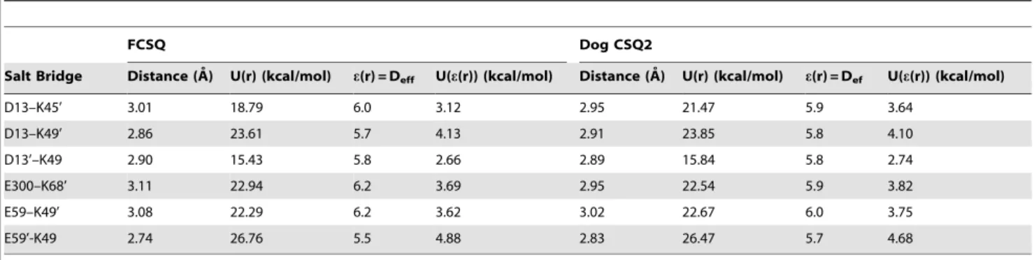Table 2. Intermonomeric salt bridges of FCSQ and DCSQ2.