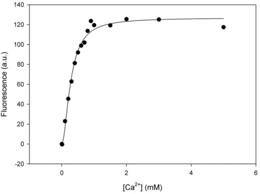 Figure 3. Representative fluorescence data of Ca 2+ -binding by FCSQ. Fitting of this data yields a K d value of 102 mM and a Hill coefficient of 1.8.