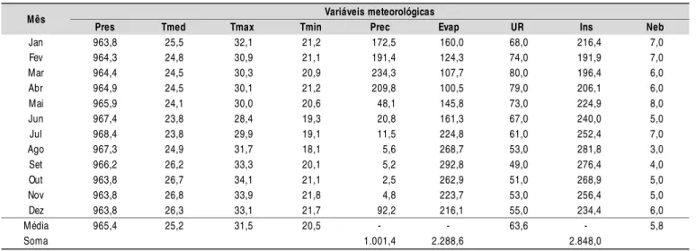 Tabela 1.  Valores médios mensais das normais climatológicas, pressão atmosférica (hPa), temperatura média (° C), temperatura máxima média (° C), temperatura mínima média (° C), precipitação média (mm), evaporação média (mm); umidade relativa médi a (%), i