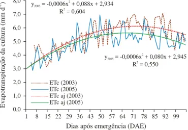 Tabela 3.  Ciclo fenológico do algodoeiro, cultivar BRS-200 Marrom, em suas diversas fases de desenvolvimento, para os ciclos de produção de: