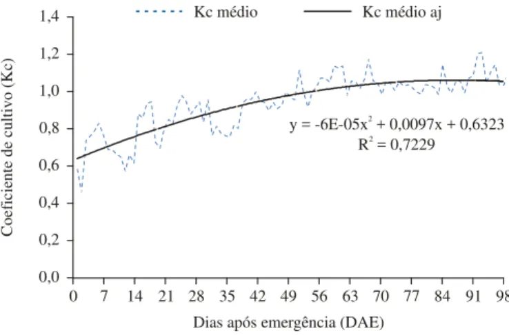 Figura 3.  Coeficiente de cultivo (Kc) e coeficiente de cultivo ajustado (Kc aj) do algodoeiro BRS-200 Marrom, média dos anos 2003 e 2005