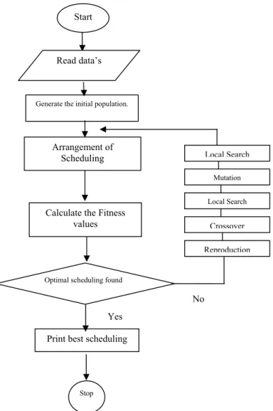 Figure 1Flow chart of the proposed memetic  algorithm 