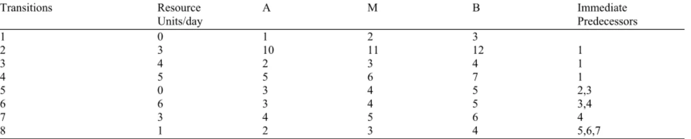 Table 1: Early schedule of the project   [6] ∑ Ri 2 = 1239 