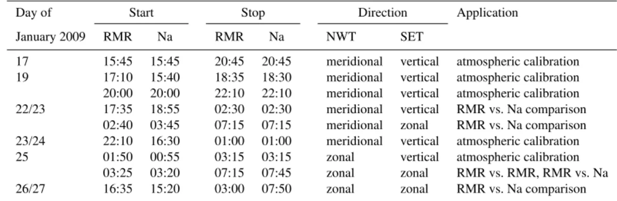 Fig. 4. Left panel: vertical profiles of the backscatter signal (NWT) on 25 January 2009