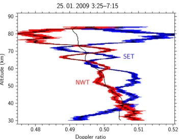 Fig. 5. Mean profiles of Doppler ratio for the NWT (red error bars) and the SET (blue error bars), both measuring zonal wind speed, but in opposite directions