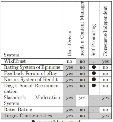 Table 1. Comparison of Different Systems 