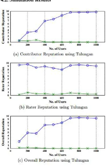 Figure 3. Good versus Malicious Users: Varying Number of  Total Users