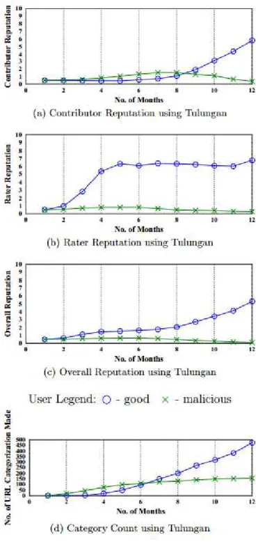 Figure 3 shows that only 200 users are needed for  Tulungan  to  be  effective.    When  there  are  200  users,  the  contributor  reputation  of  good  users  reach  already  a  value  of  3  while  malicious  users  have less than 1