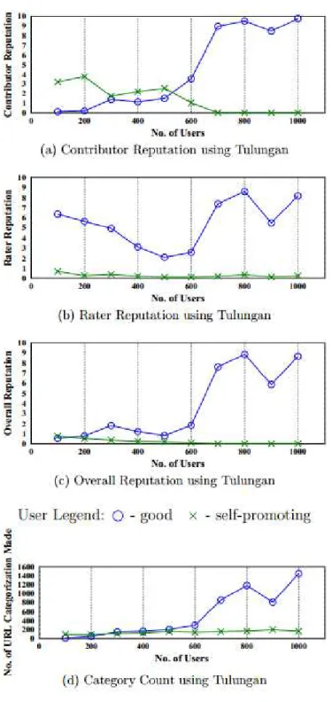 Figure 5. Good versus Self-Promoting Users: Varying  Number of Total Users