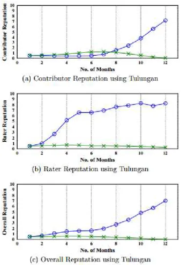Figure 6. Good versus Self-Promoting Users: Varying  Number of Months
