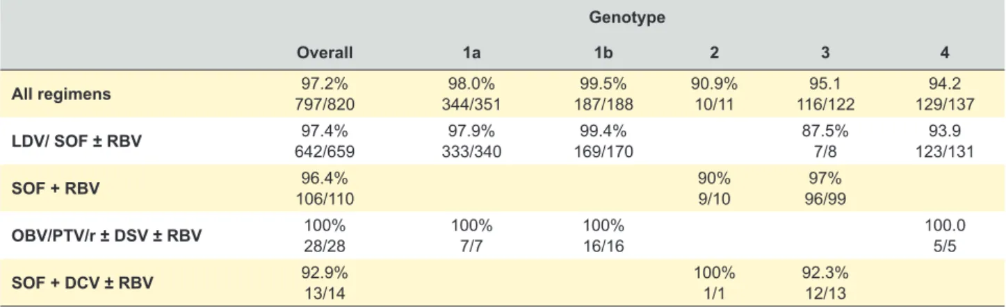 Table 1 – Rates of sustained virologic response by genotype