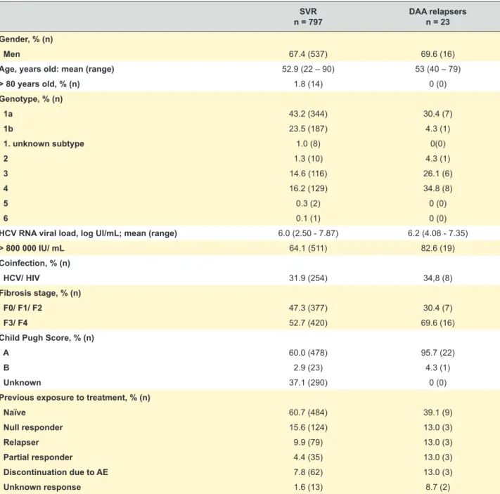 Table 2 – Baseline characteristics of responders and relapsers (n = 820)