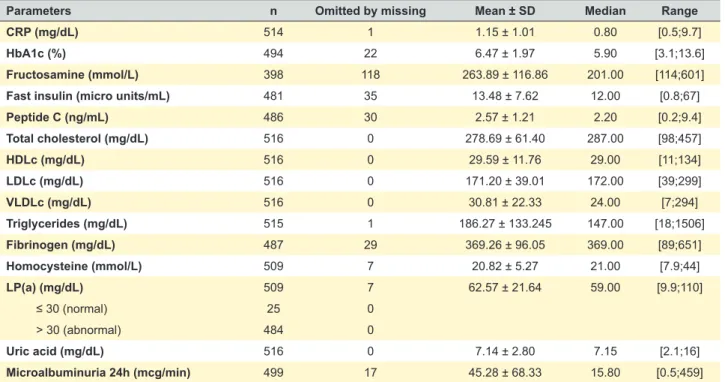 Table 1 - Laboratory parameters, at first consultation