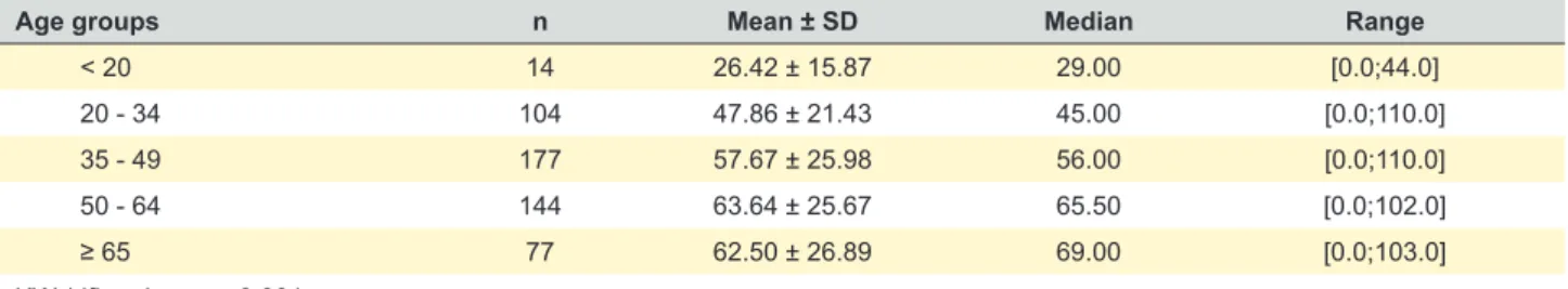 Table 2 - Correlation between Lp(a) and the other clinical and biochemical parameters, at first consultation