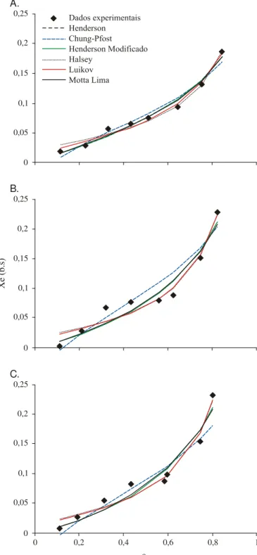 Figura  2.  Isotermas de sorção do bagaço de laranja nas temperaturas de 25, 35 e 50 ° C 0 0 0,050,05 0,10,10,150,150,20,20,250,25Xe (b.s) a w00,050,10,150,20,2500,20,4 0,6 0,8 1A.B.C.