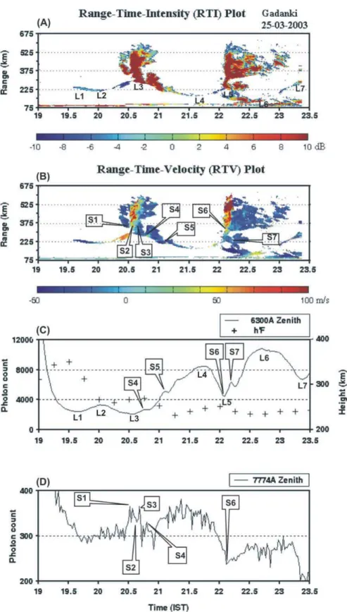 Fig. 1. Composite plots of temporal variations of (A) Range and Intensity (RTI), (B) Range and Velocity (RTV), (C) 630.0-nm airglow intensity (solid line) along with h’F ( +) and (D) 777.4 nm airglow intensity on an equatorial Spread F night, 25 March 2003